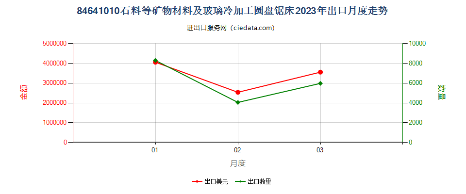 84641010石料等矿物材料及玻璃冷加工圆盘锯床出口2023年月度走势图