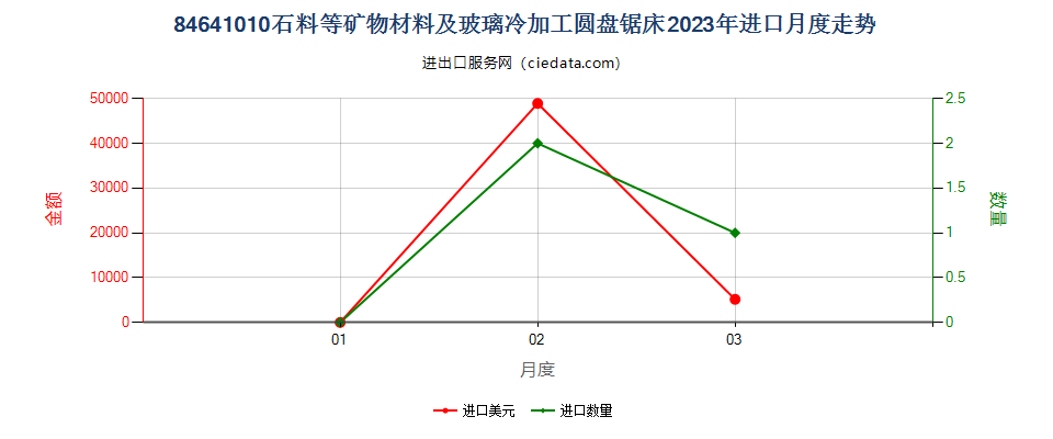 84641010石料等矿物材料及玻璃冷加工圆盘锯床进口2023年月度走势图