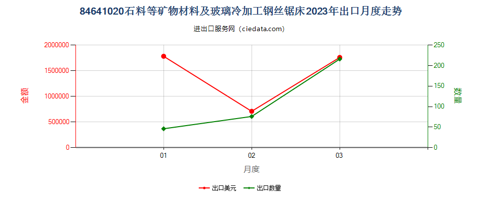 84641020石料等矿物材料及玻璃冷加工钢丝锯床出口2023年月度走势图