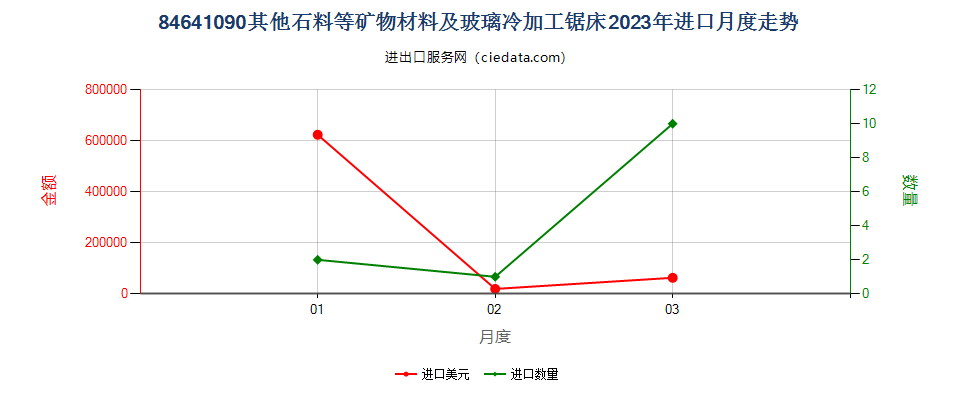 84641090其他石料等矿物材料及玻璃冷加工锯床进口2023年月度走势图