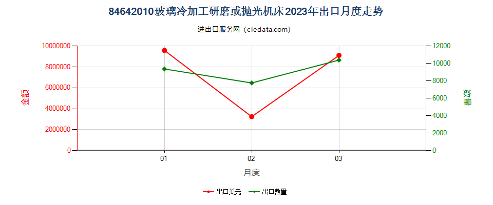 84642010玻璃冷加工研磨或抛光机床出口2023年月度走势图