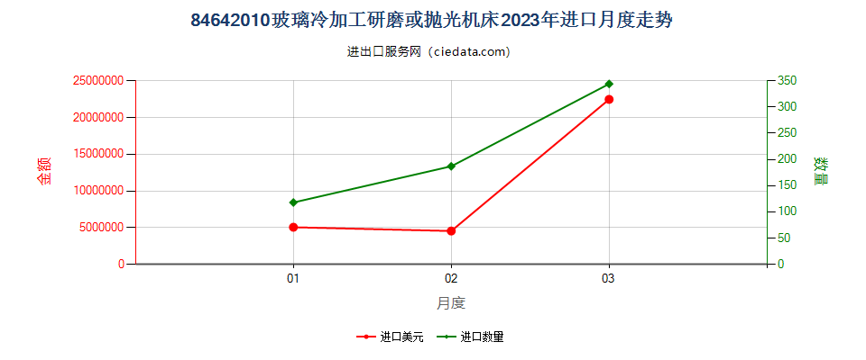 84642010玻璃冷加工研磨或抛光机床进口2023年月度走势图