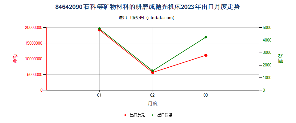 84642090石料等矿物材料的研磨或抛光机床出口2023年月度走势图