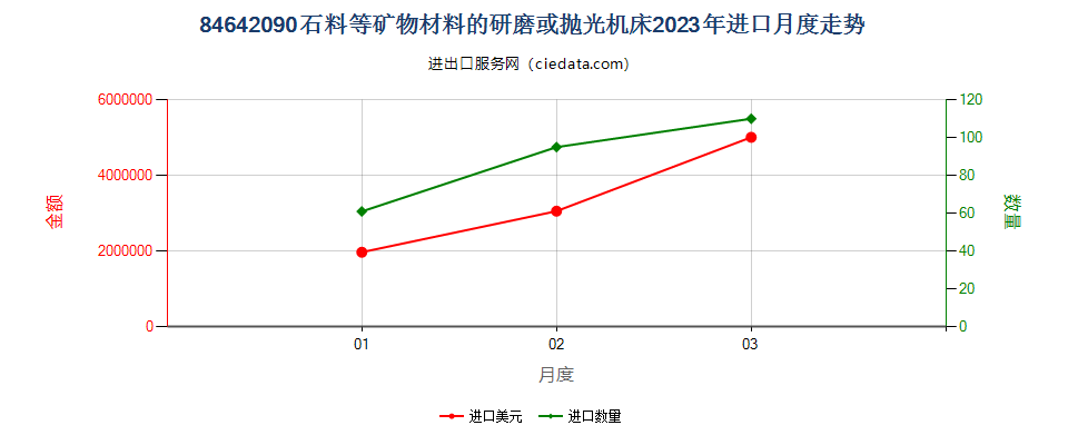 84642090石料等矿物材料的研磨或抛光机床进口2023年月度走势图