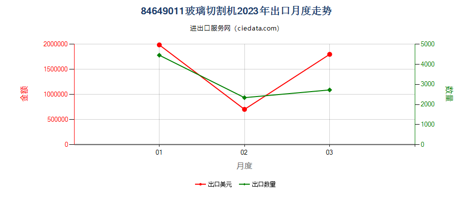 84649011玻璃切割机出口2023年月度走势图