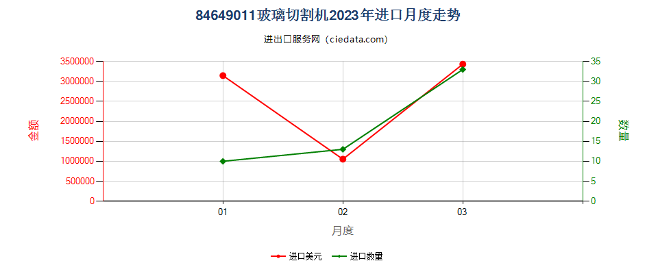 84649011玻璃切割机进口2023年月度走势图