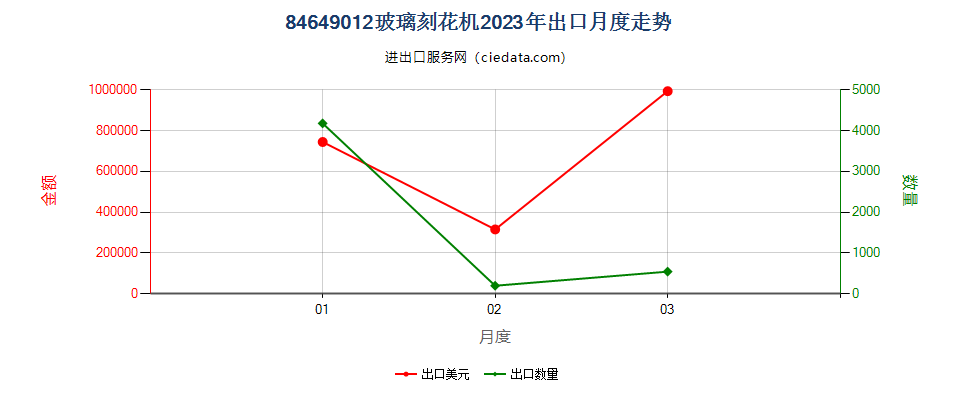 84649012玻璃刻花机出口2023年月度走势图