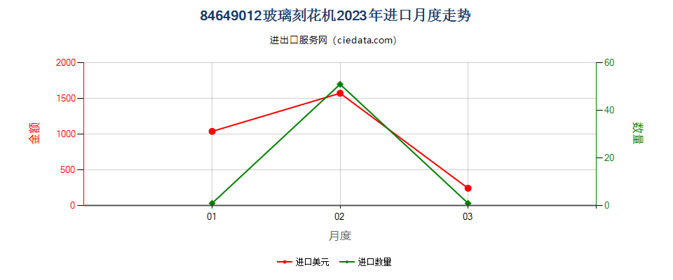 84649012玻璃刻花机进口2023年月度走势图