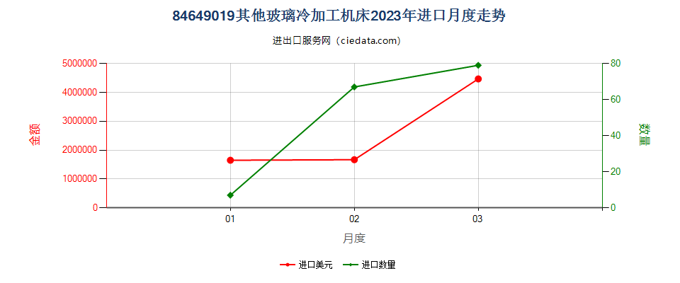 84649019其他玻璃冷加工机床进口2023年月度走势图