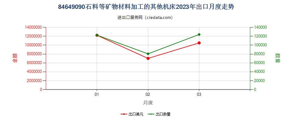 84649090石料等矿物材料加工的其他机床出口2023年月度走势图