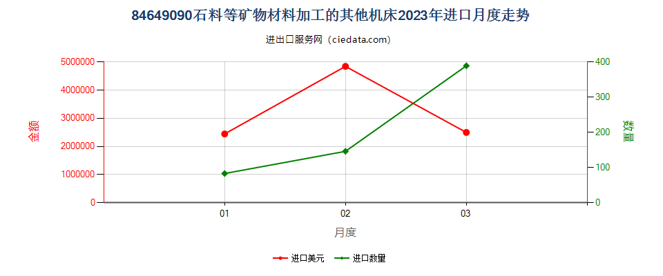 84649090石料等矿物材料加工的其他机床进口2023年月度走势图