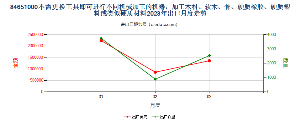 84651000不需更换工具即可进行不同机械加工的机器，加工木材、软木、骨、硬质橡胶、硬质塑料或类似硬质材料出口2023年月度走势图