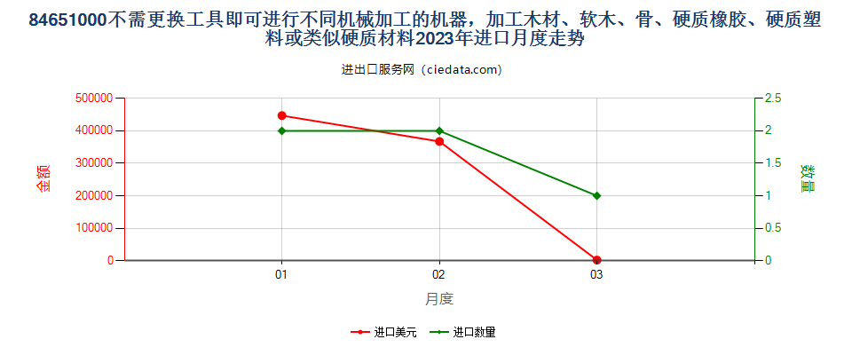 84651000不需更换工具即可进行不同机械加工的机器，加工木材、软木、骨、硬质橡胶、硬质塑料或类似硬质材料进口2023年月度走势图