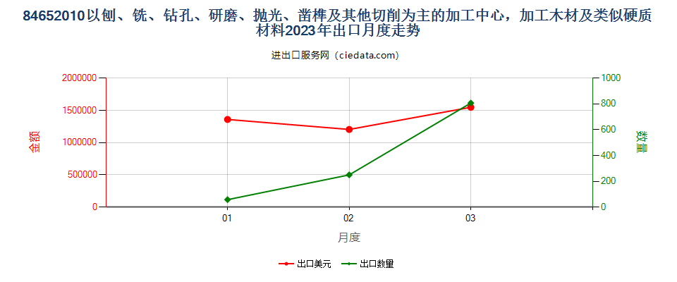 84652010以刨、铣、钻孔、研磨、抛光、凿榫及其他切削为主的加工中心，加工木材及类似硬质材料出口2023年月度走势图