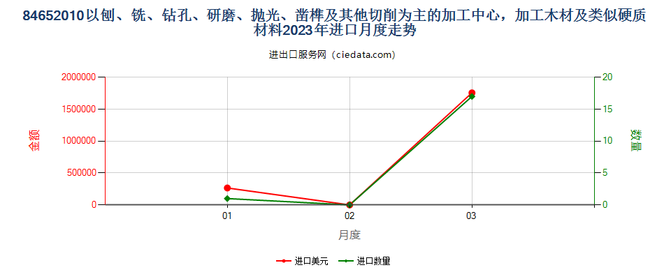 84652010以刨、铣、钻孔、研磨、抛光、凿榫及其他切削为主的加工中心，加工木材及类似硬质材料进口2023年月度走势图