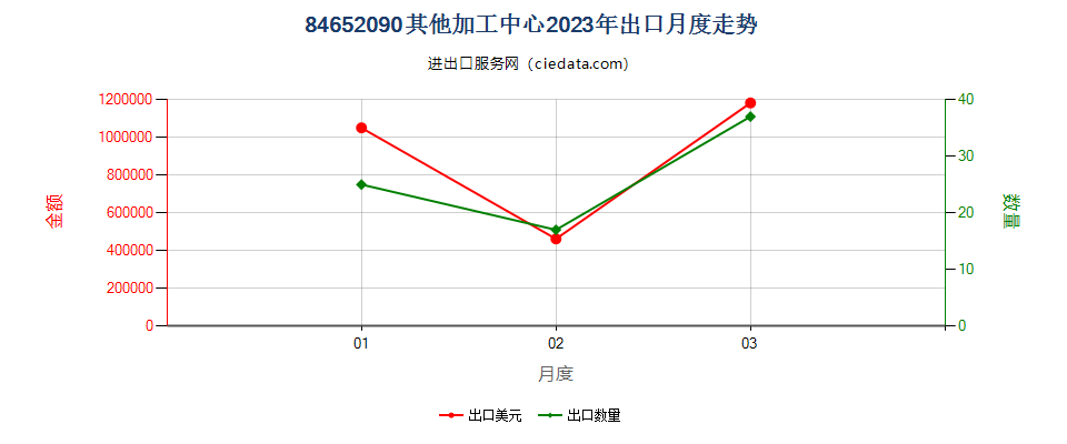 84652090其他加工中心出口2023年月度走势图