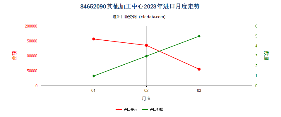 84652090其他加工中心进口2023年月度走势图