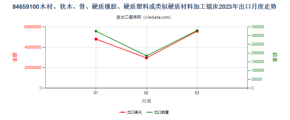 84659100木材、软木、骨、硬质橡胶、硬质塑料或类似硬质材料加工锯床出口2023年月度走势图