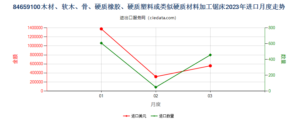 84659100木材、软木、骨、硬质橡胶、硬质塑料或类似硬质材料加工锯床进口2023年月度走势图