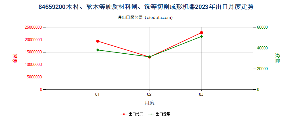 84659200木材、软木等硬质材料刨、铣等切削成形机器出口2023年月度走势图