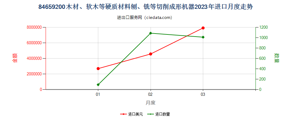 84659200木材、软木等硬质材料刨、铣等切削成形机器进口2023年月度走势图