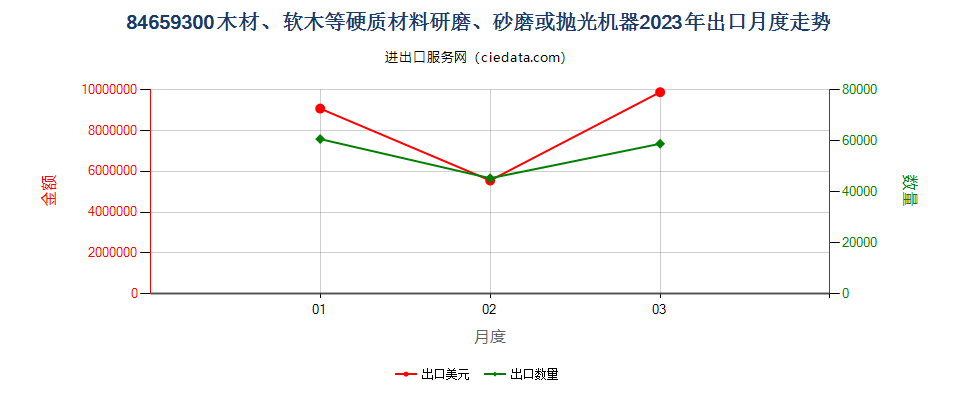 84659300木材、软木等硬质材料研磨、砂磨或抛光机器出口2023年月度走势图