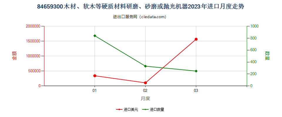 84659300木材、软木等硬质材料研磨、砂磨或抛光机器进口2023年月度走势图