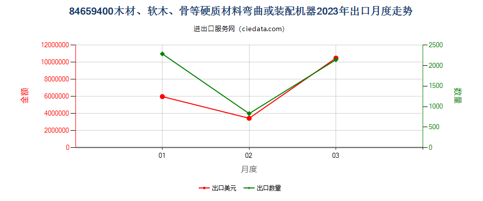 84659400木材、软木、骨等硬质材料弯曲或装配机器出口2023年月度走势图