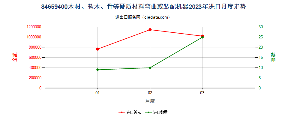 84659400木材、软木、骨等硬质材料弯曲或装配机器进口2023年月度走势图