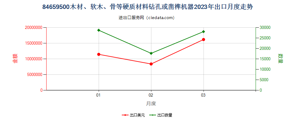 84659500木材、软木、骨等硬质材料钻孔或凿榫机器出口2023年月度走势图