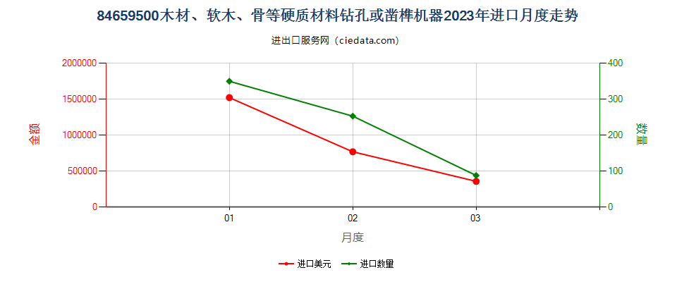 84659500木材、软木、骨等硬质材料钻孔或凿榫机器进口2023年月度走势图