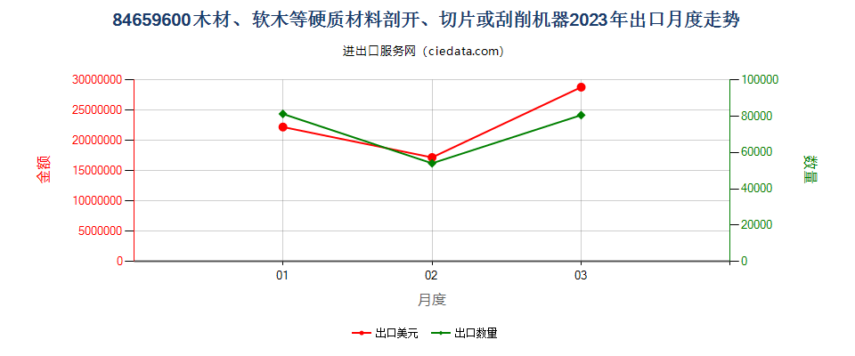 84659600木材、软木等硬质材料剖开、切片或刮削机器出口2023年月度走势图