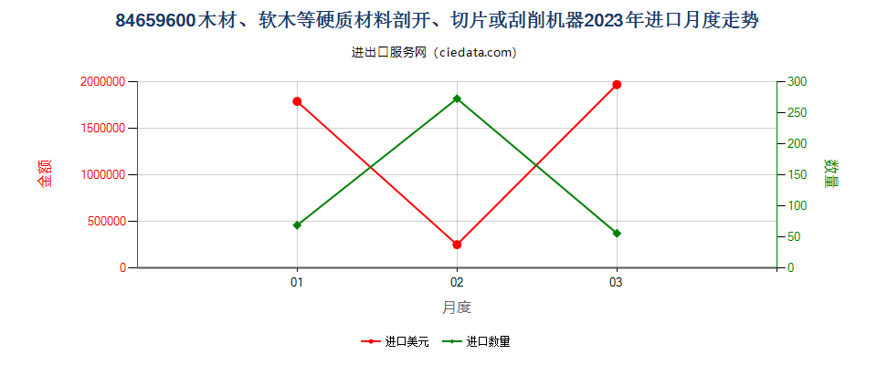 84659600木材、软木等硬质材料剖开、切片或刮削机器进口2023年月度走势图