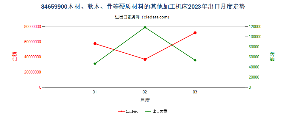 84659900木材、软木、骨等硬质材料的其他加工机床出口2023年月度走势图