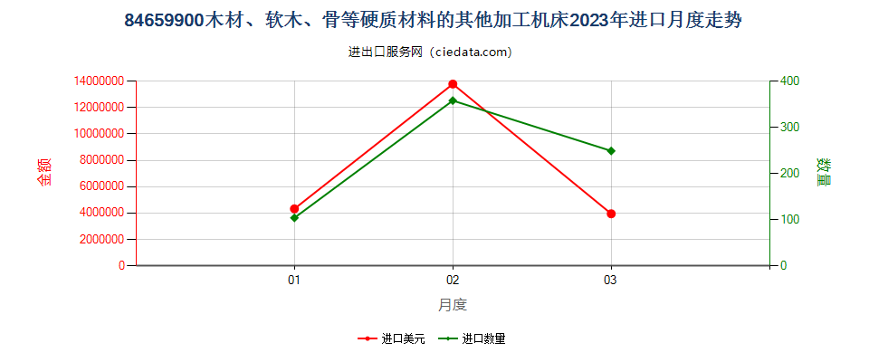 84659900木材、软木、骨等硬质材料的其他加工机床进口2023年月度走势图