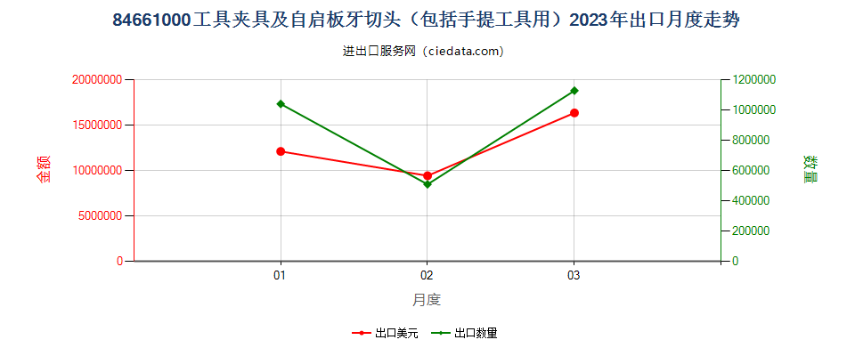 84661000工具夹具及自启板牙切头（包括手提工具用）出口2023年月度走势图