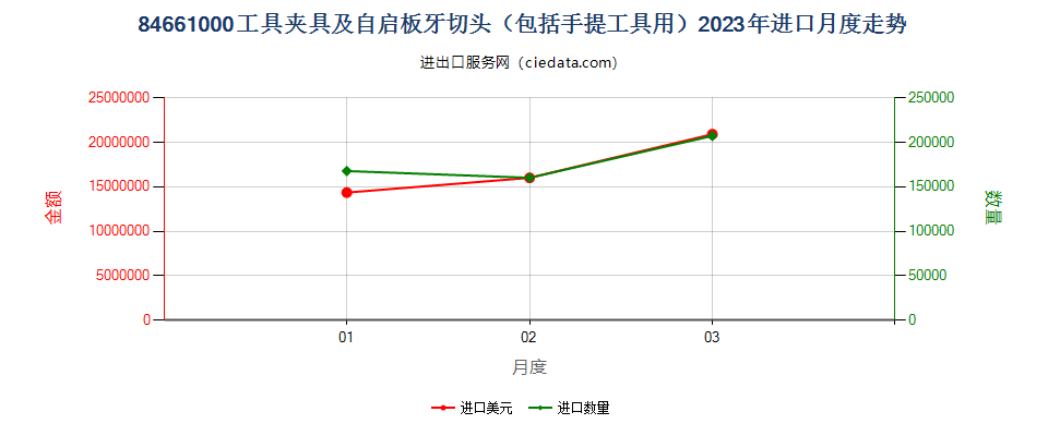 84661000工具夹具及自启板牙切头（包括手提工具用）进口2023年月度走势图