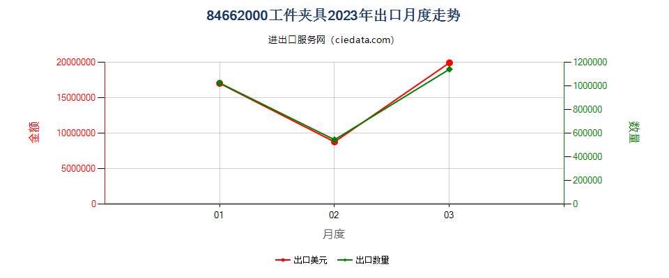 84662000工件夹具出口2023年月度走势图