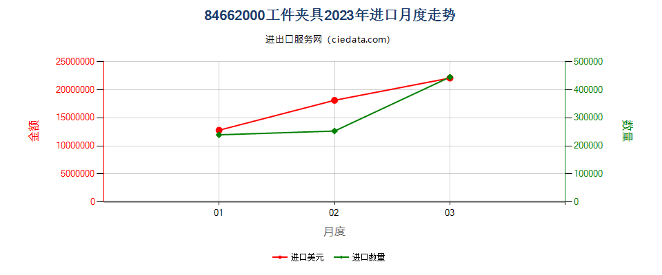 84662000工件夹具进口2023年月度走势图