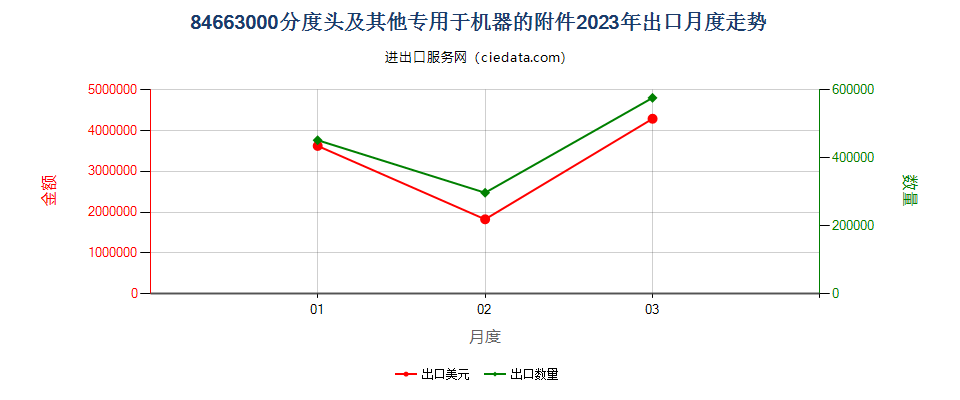 84663000分度头及其他专用于机器的附件出口2023年月度走势图