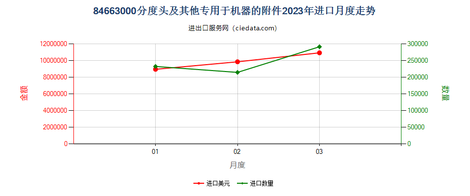 84663000分度头及其他专用于机器的附件进口2023年月度走势图