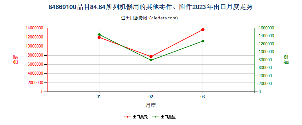 84669100品目84.64所列机器用的其他零件、附件出口2023年月度走势图