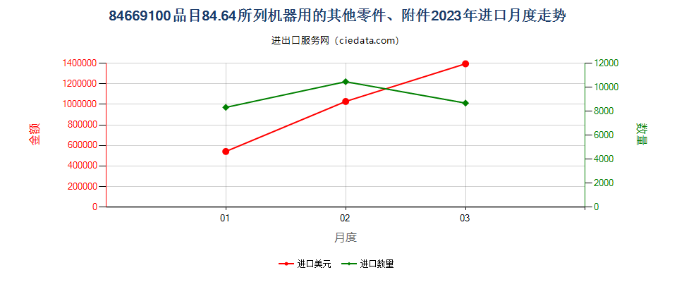 84669100品目84.64所列机器用的其他零件、附件进口2023年月度走势图