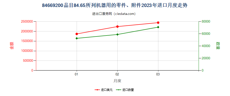 84669200品目84.65所列机器用的零件、附件进口2023年月度走势图