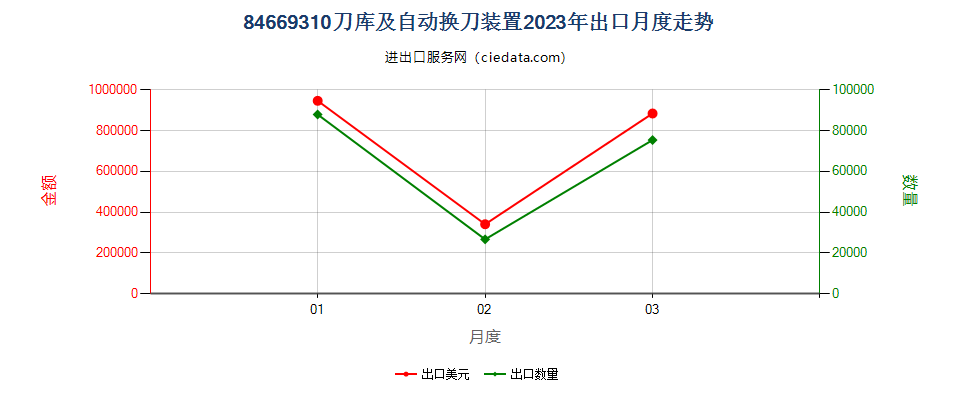 84669310刀库及自动换刀装置出口2023年月度走势图