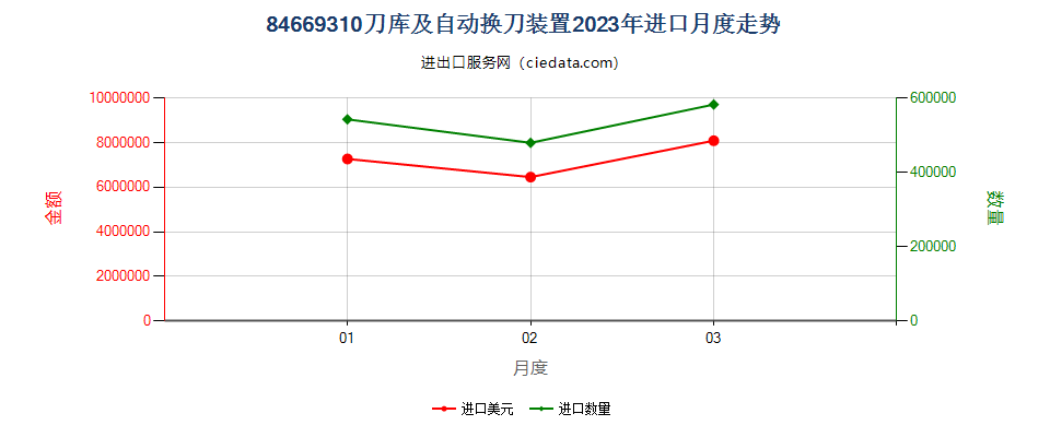 84669310刀库及自动换刀装置进口2023年月度走势图