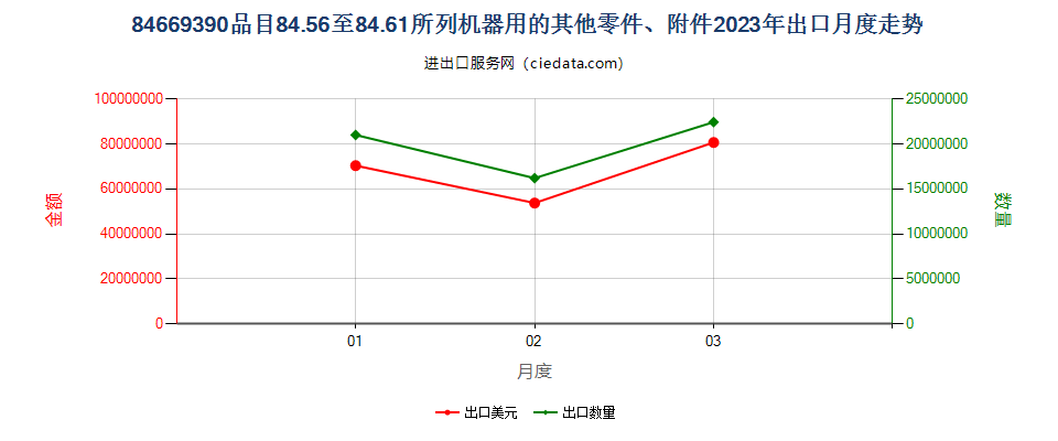 84669390品目84.56至84.61所列机器用的其他零件、附件出口2023年月度走势图