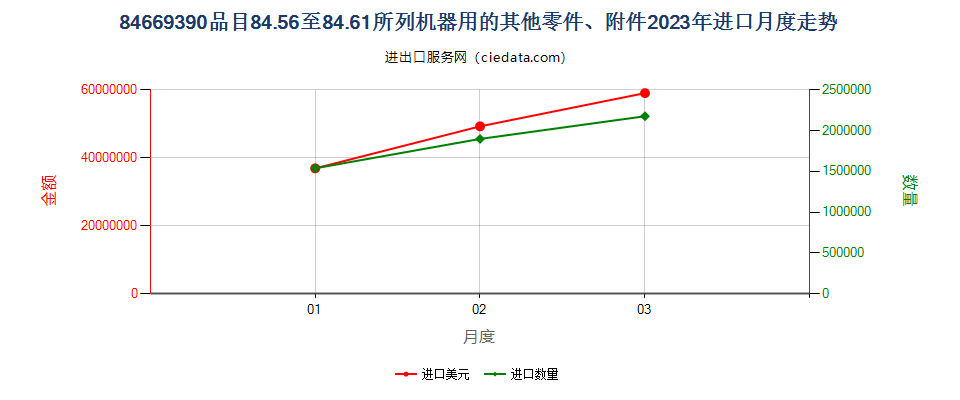 84669390品目84.56至84.61所列机器用的其他零件、附件进口2023年月度走势图