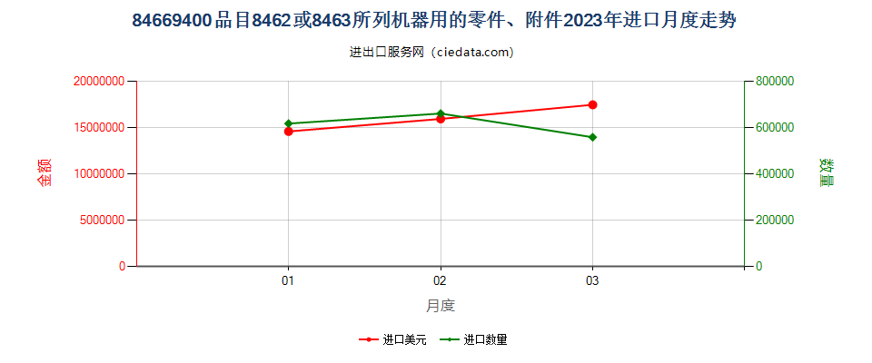 84669400品目8462或8463所列机器用的零件、附件进口2023年月度走势图