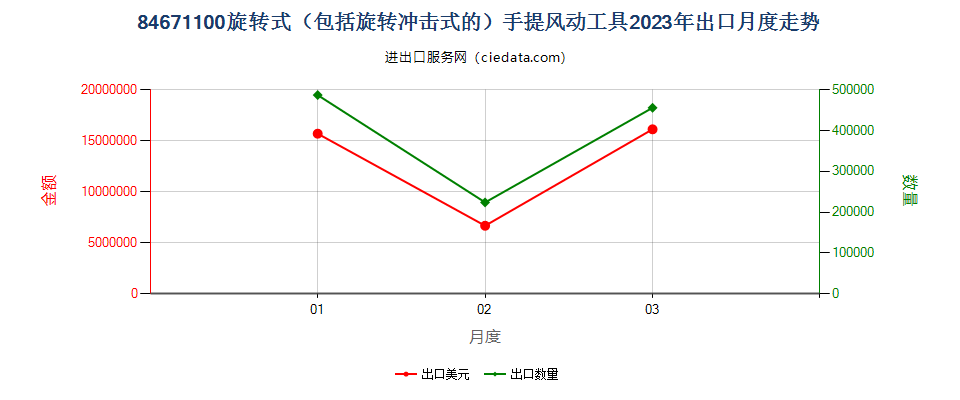 84671100旋转式（包括旋转冲击式的）手提风动工具出口2023年月度走势图